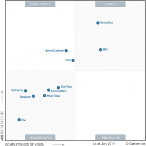 ServiceNow Named A Leader In Gartner Magic Quadrant For IT Service ...